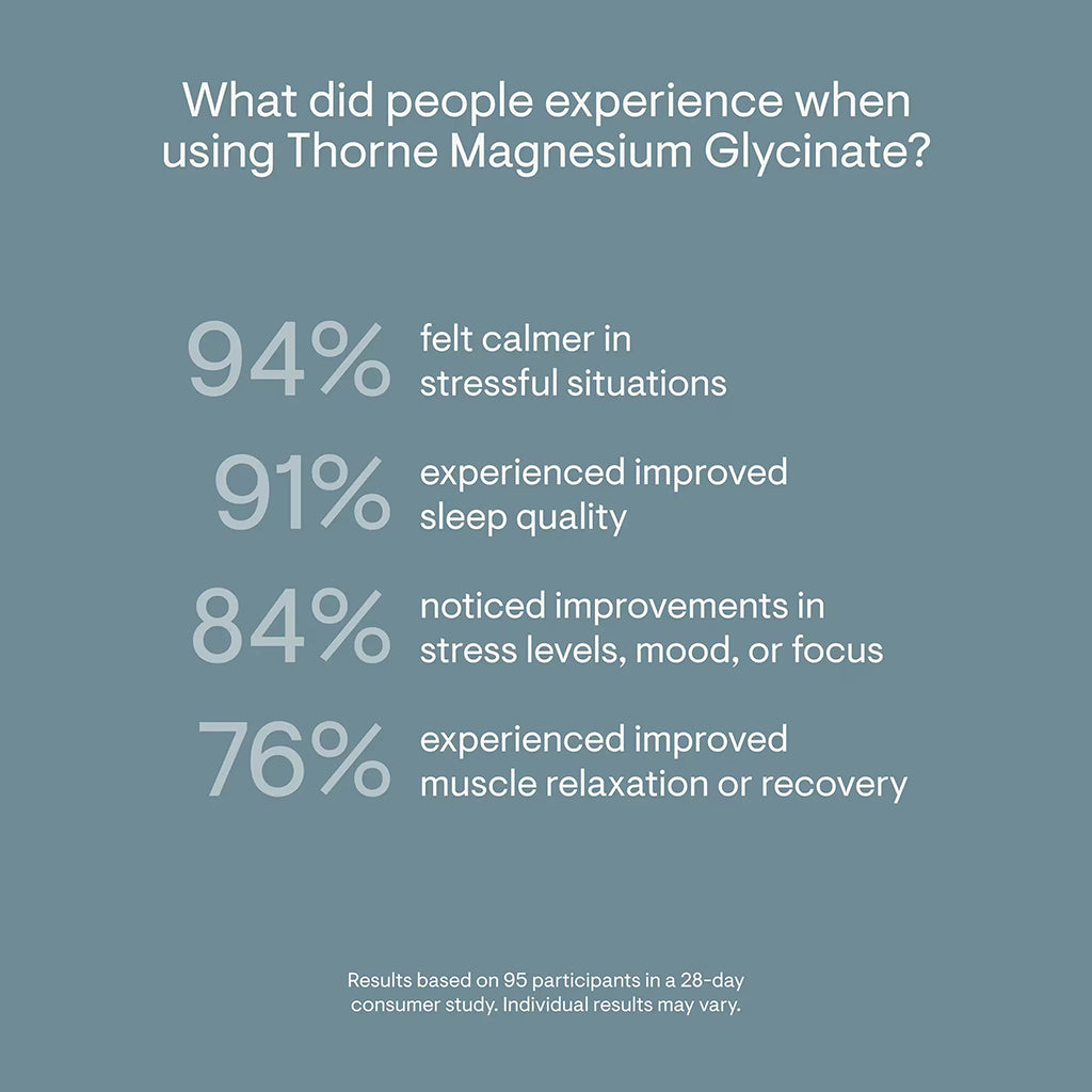 An infographic on a muted blue-gray background with white text stating: 'What did people experience when using Thorne Magnesium Glycinate?' followed by four benefit claims with percentages and a small footnote about a 28-day consumer study.
