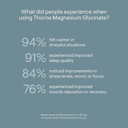 An infographic on a muted blue-gray background with white text stating: 'What did people experience when using Thorne Magnesium Glycinate?' followed by four benefit claims with percentages and a small footnote about a 28-day consumer study.